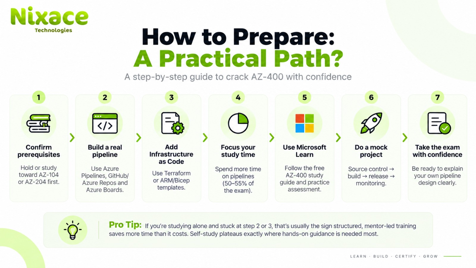 Practical path to prepare for Azure DevOps AZ-400 certification