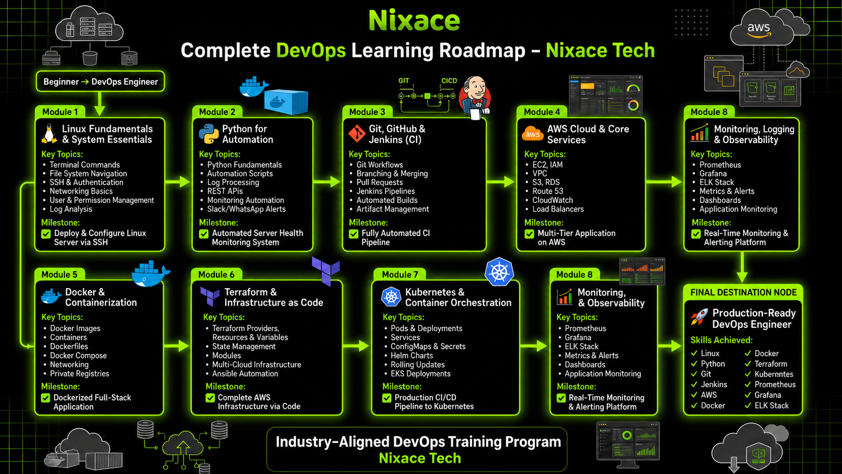 Complete DevOps capstone project roadmap at Nixace Technologies Goregaon