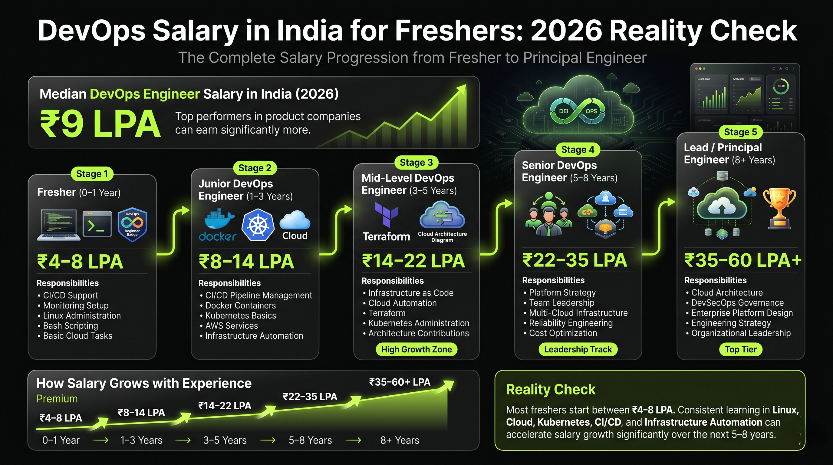 DevOps engineer salary breakdown in India for freshers and experienced professionals