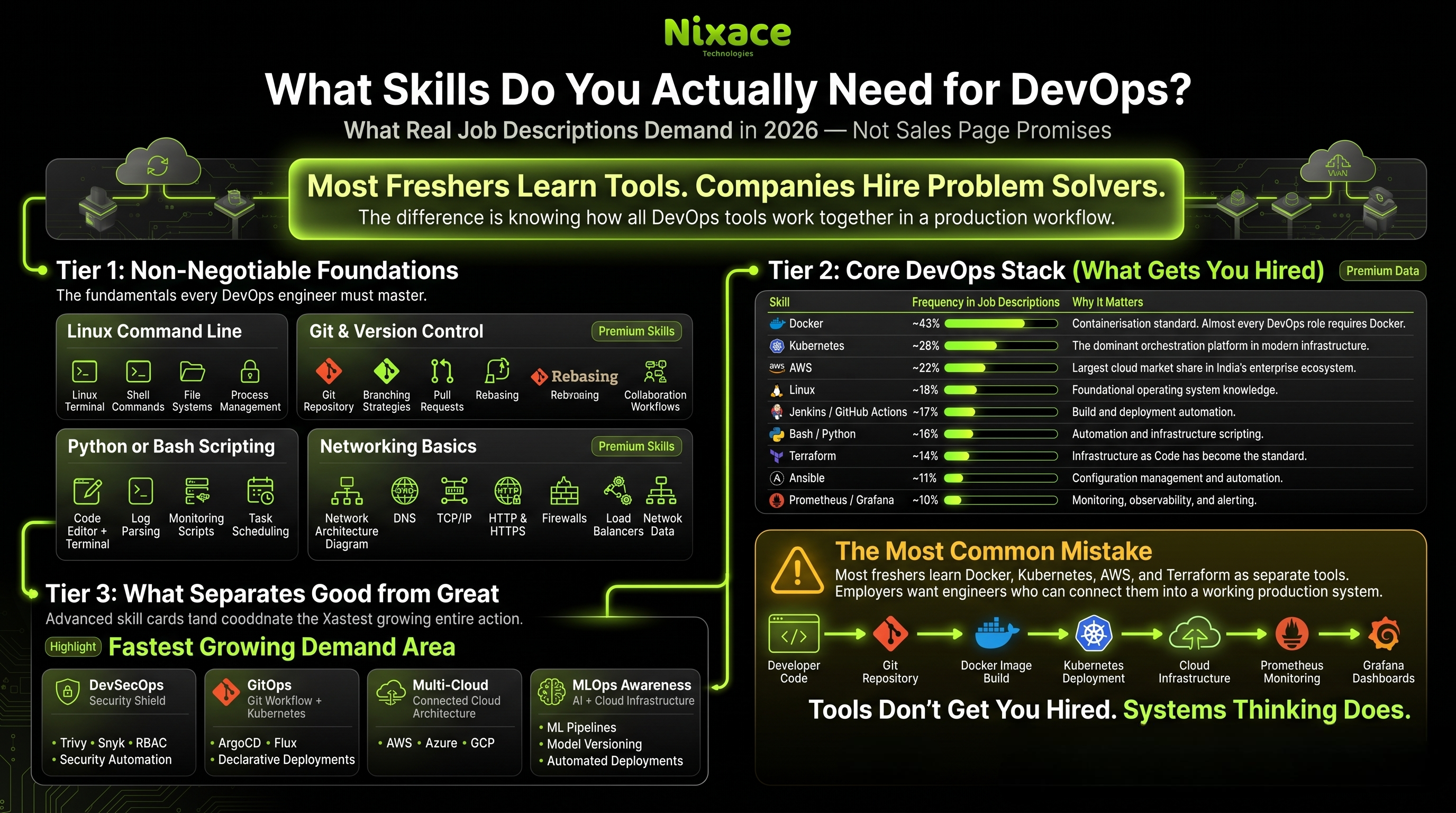 Core DevOps skills stack for Indian freshers: Docker, Kubernetes, AWS, CI/CD, and monitoring