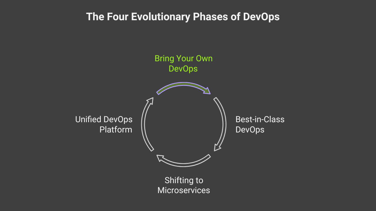 The Four Evolutionary Phases of DevOps: Bring Your Own DevOps, Best-in-Class DevOps, Shifting to Microservices, and Unified DevOps Platform