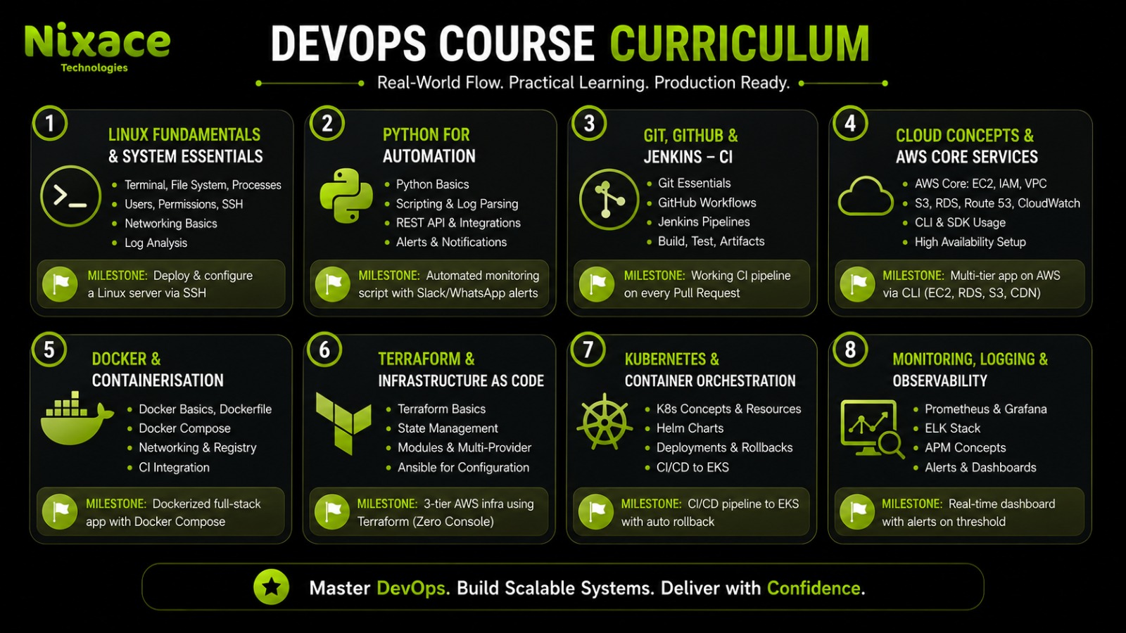 Complete DevOps course curriculum at Nixace Technologies Mumbai