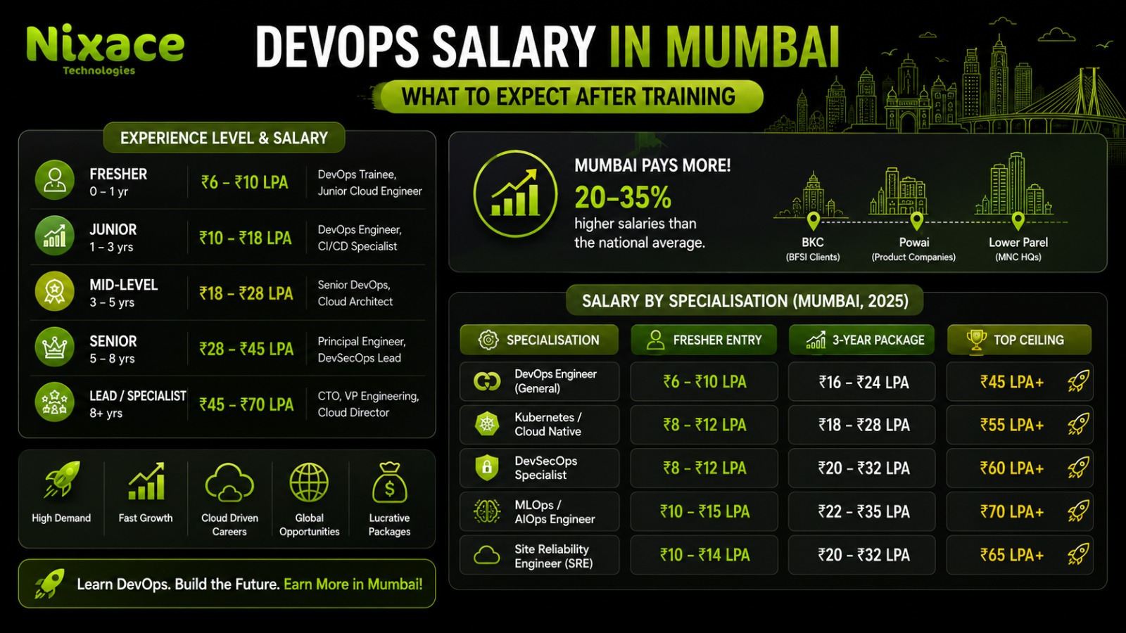 DevOps salary in Mumbai by experience and specialisation